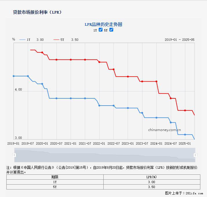 重磅！降息！桂林房贷利率3.0% - 湛江生活资讯 - 湛江28生活网 zhanjiang.28life.com